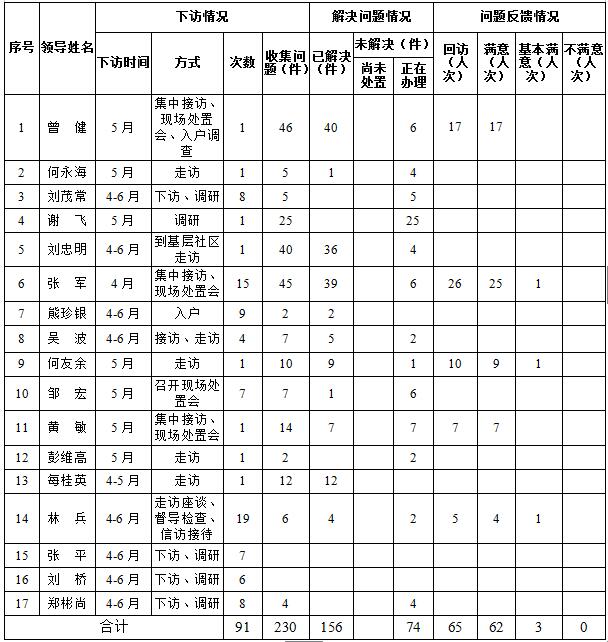 自流井区4-6月“访民情、解民忧”工作情况